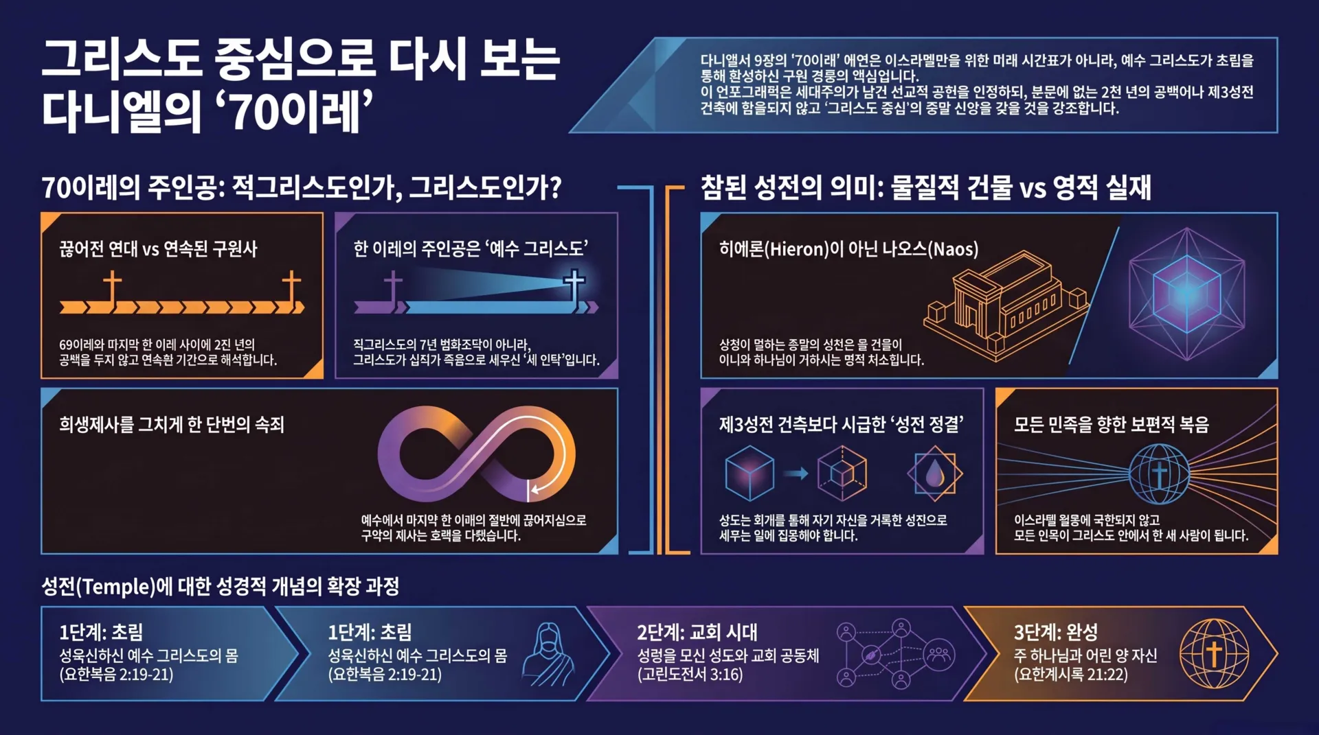 [기독론(193)] 그리스도_중심의_70이레_인포그래픽_vora.jpg.webp