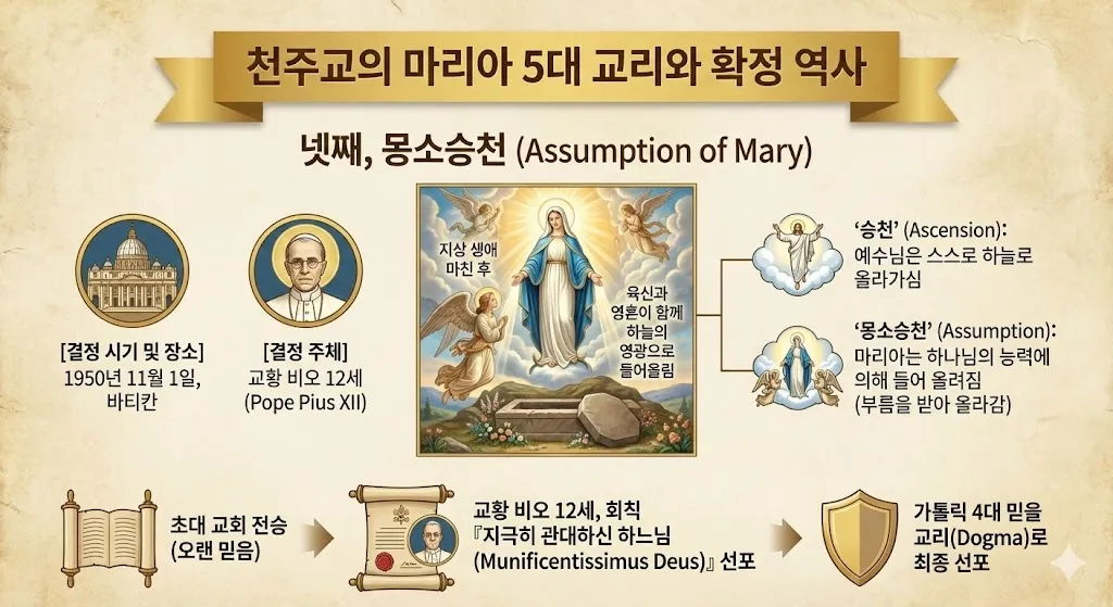 천주교의 마리아 5대 교리와 확정 역사_(4) 몽소 승천.jpg.webp