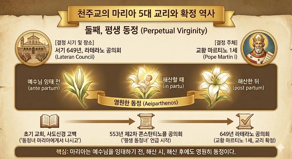 천주교의 마리아 5대 교리와 확정 역사_(2) 평생 동정.jpg.webp