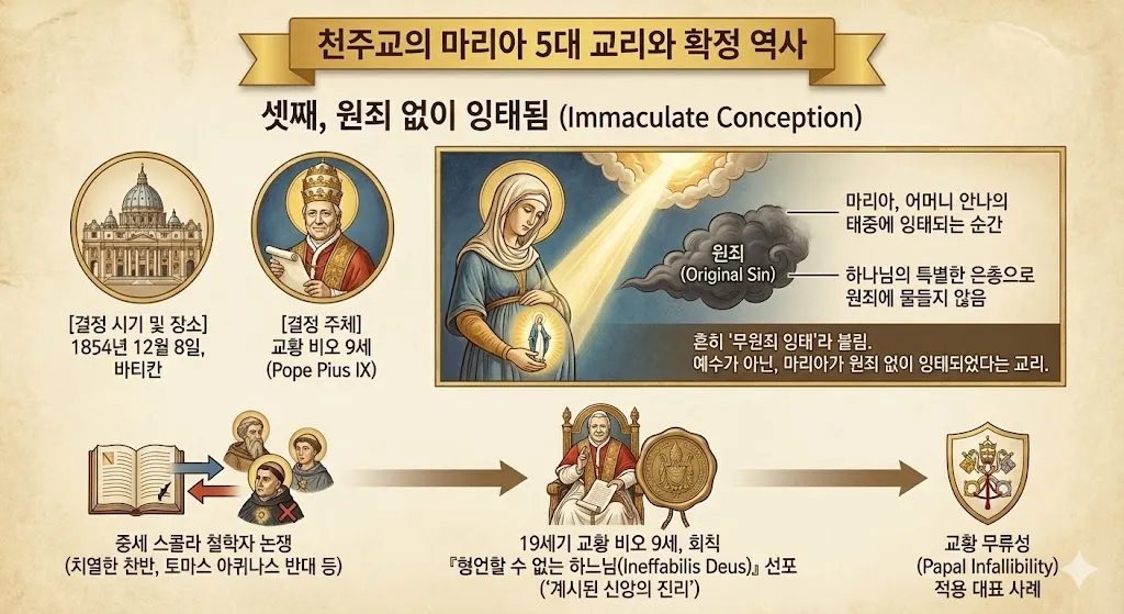 천주교의 마리아 5대 교리와 확정 역사_(3) 원죄 없이 잉태됨].jpg.webp
