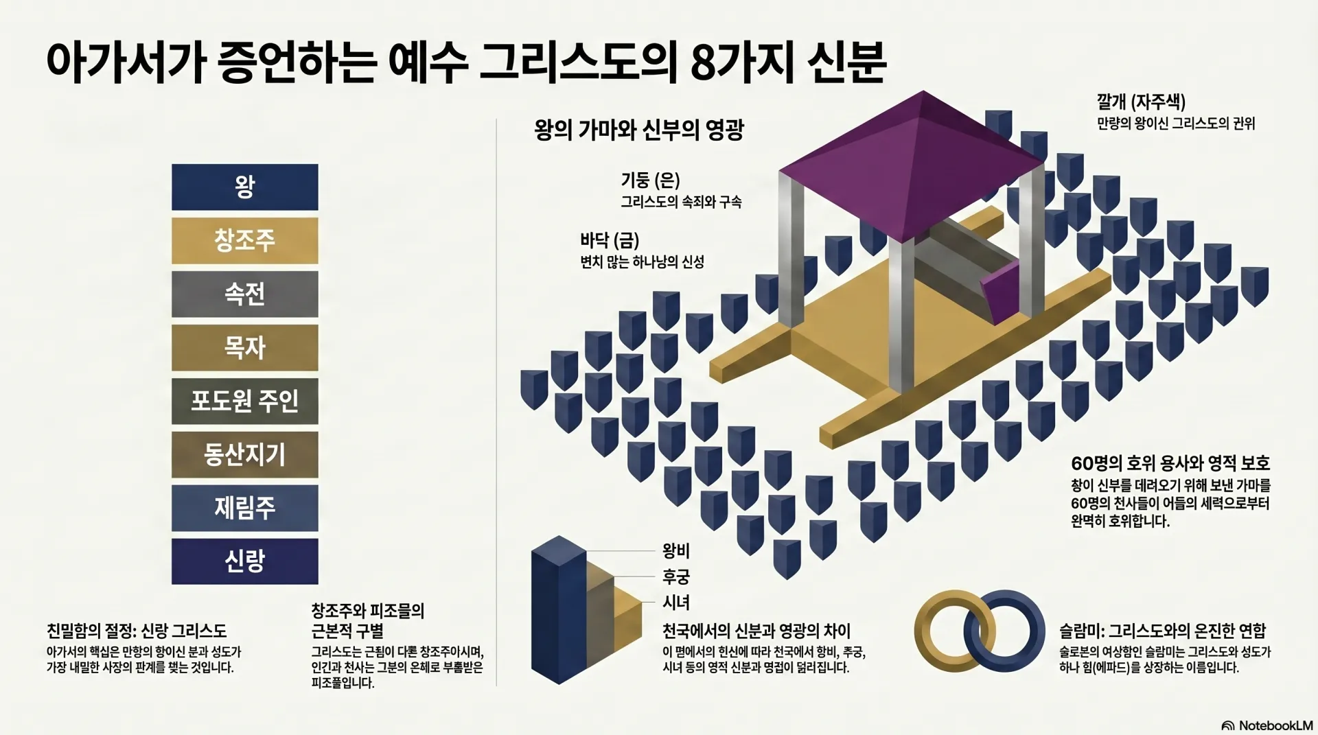 [기독론(129)] 아가서_속_그리스도의_8가지_신분.png.webp