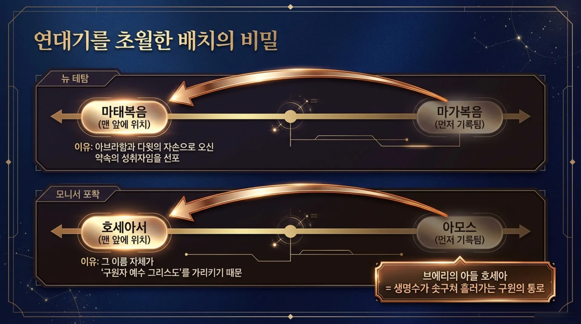 [기독론(198)] 호세아서에 나오는 그리스도의 예표(03) 어떻게 예수님은 북이스라엘과 남유다의 우두머리이자 왕이 되셨는가?(호1:10~11)_2026-09-2 – 이미지 2