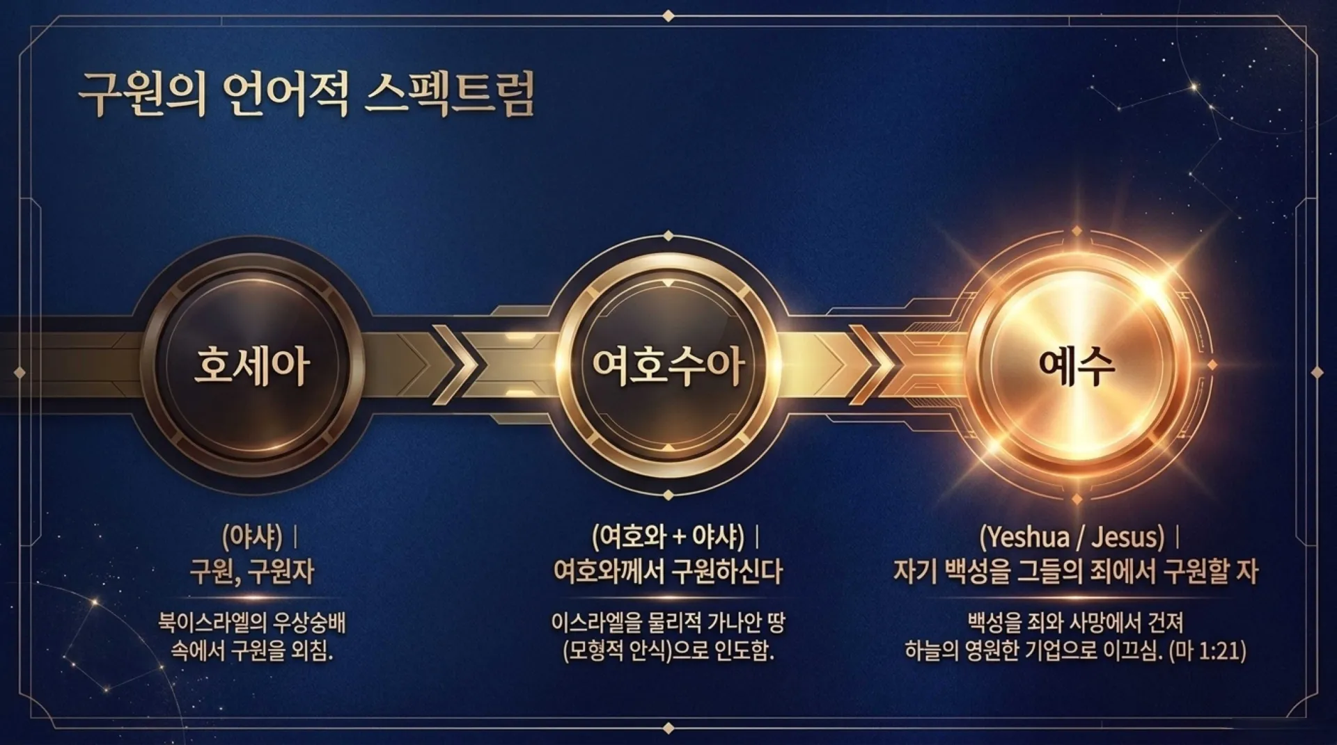 [기독론(198)] 호세아서에 나오는 그리스도의 예표(03) 어떻게 예수님은 북이스라엘과 남유다의 우두머리이자 왕이 되셨는가?(호1:10~11)_2026-09-2 – 이미지 3