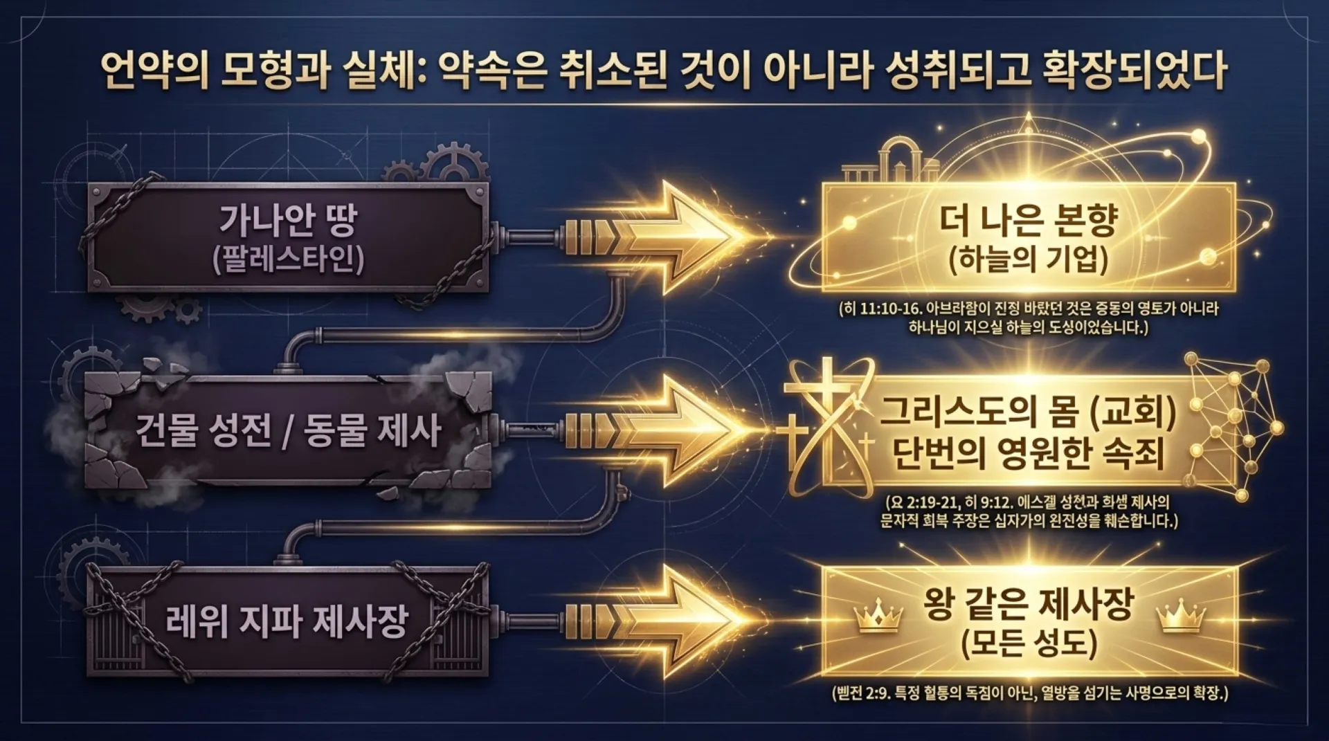 [세대주의(03)] 세대주의의 성경해석법, 과연 무엇이 문제인가?(02)(갈3:28~29)_2026-09-20(일) – 이미지 14