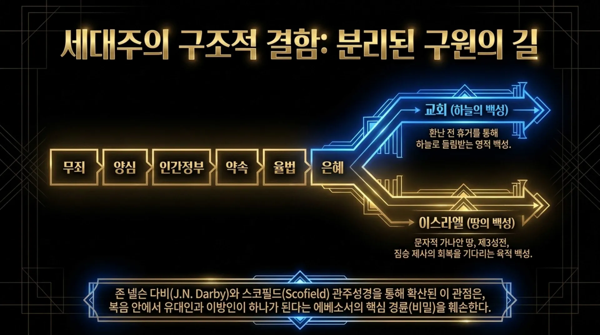 [세대주의(03)] 세대주의의 성경해석법, 과연 무엇이 문제인가?(02)(갈3:28~29)_2026-09-20(일) – 이미지 20