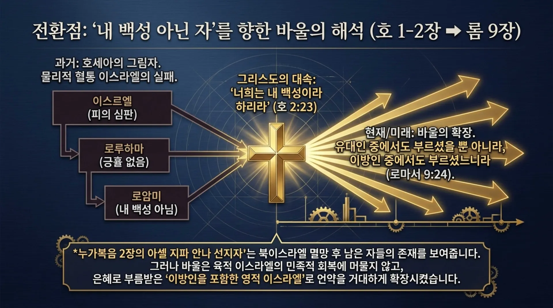 [세대주의(03)] 세대주의의 성경해석법, 과연 무엇이 문제인가?(02)(갈3:28~29)_2026-09-20(일) – 이미지 12