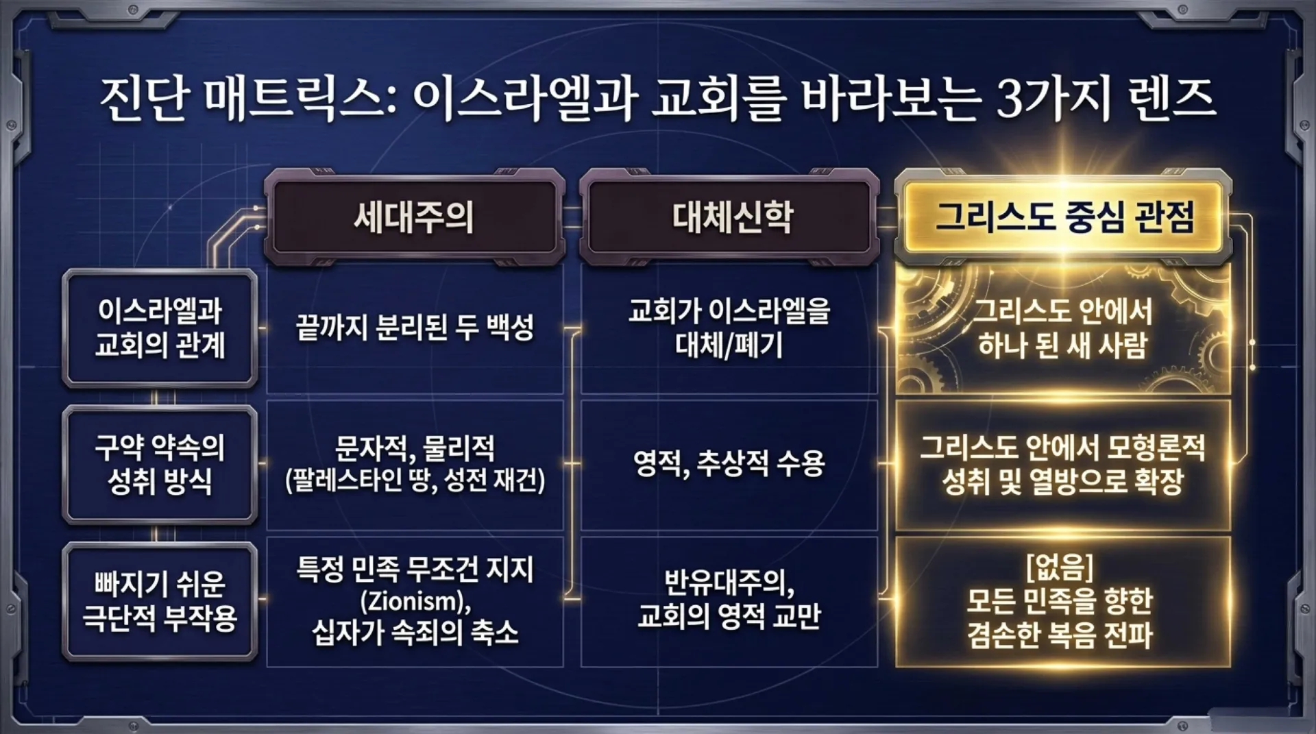 [세대주의(03)] 세대주의의 성경해석법, 과연 무엇이 문제인가?(02)(갈3:28~29)_2026-09-20(일) – 이미지 11