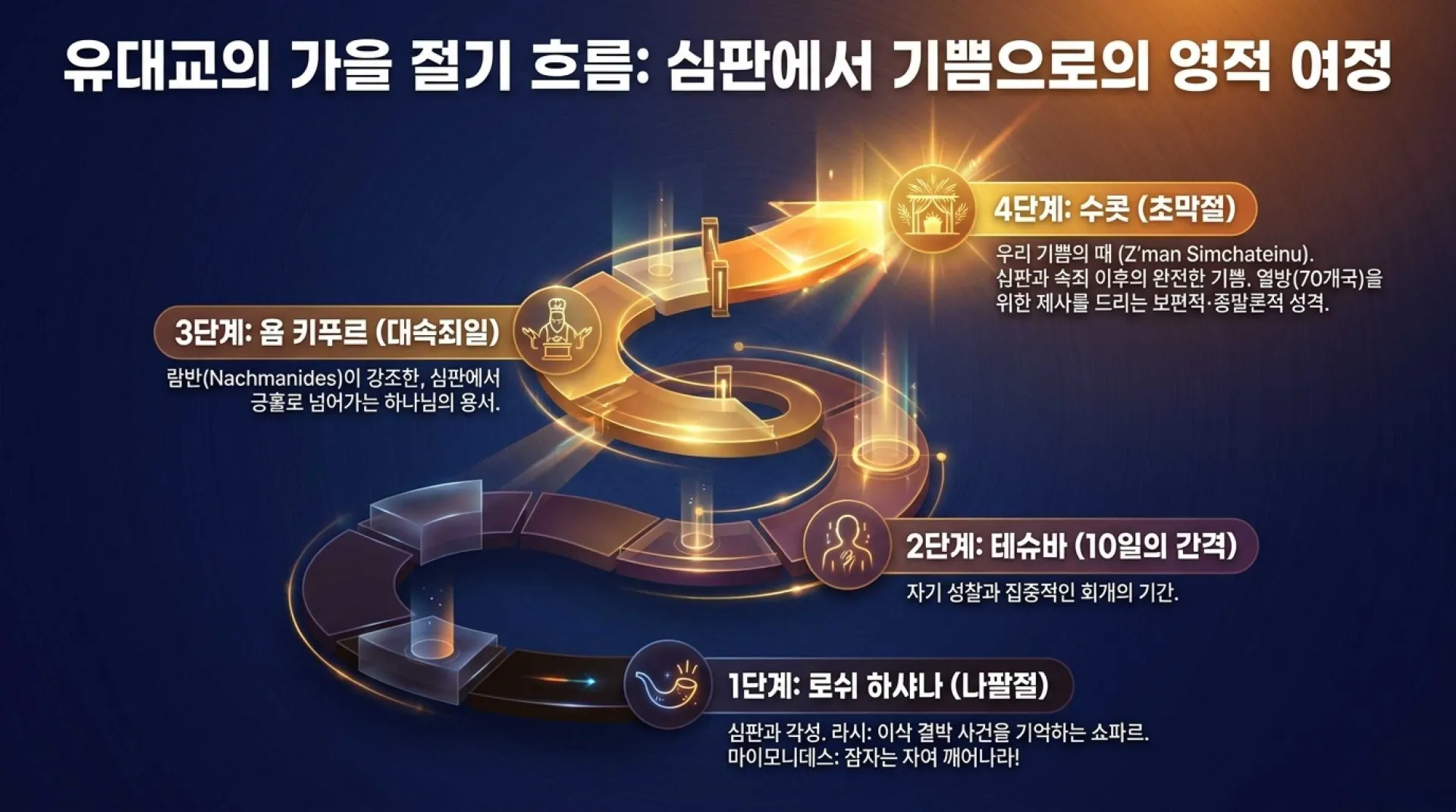 [레위기23장의 가을절기해석] The_Fall_Feasts_Blueprint.pdf_7_vora.jpg.webp