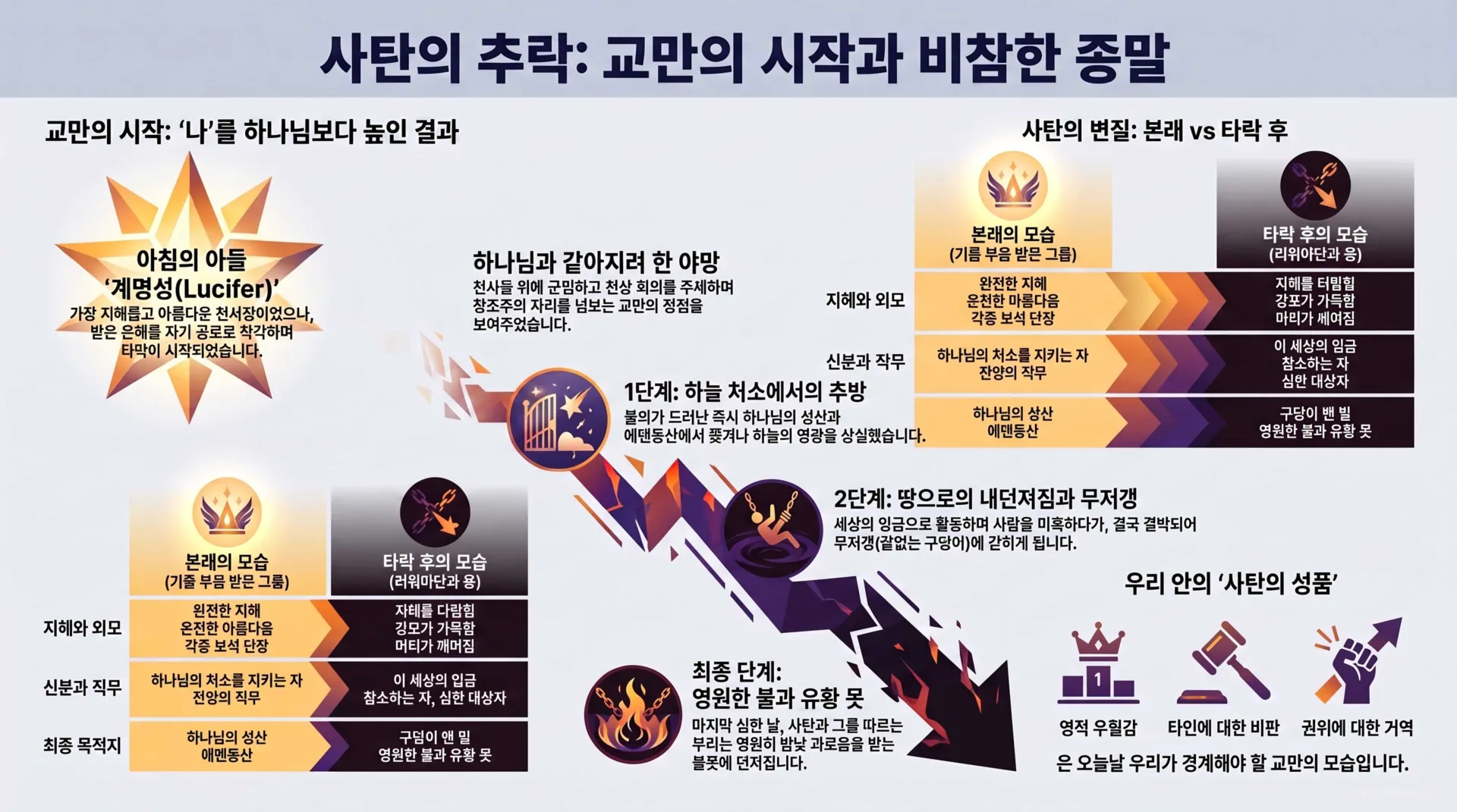[기독론(158)_중고등부_인포그래픽2_사탄의_추락과_교만의_결과_vora.jpg.webp
