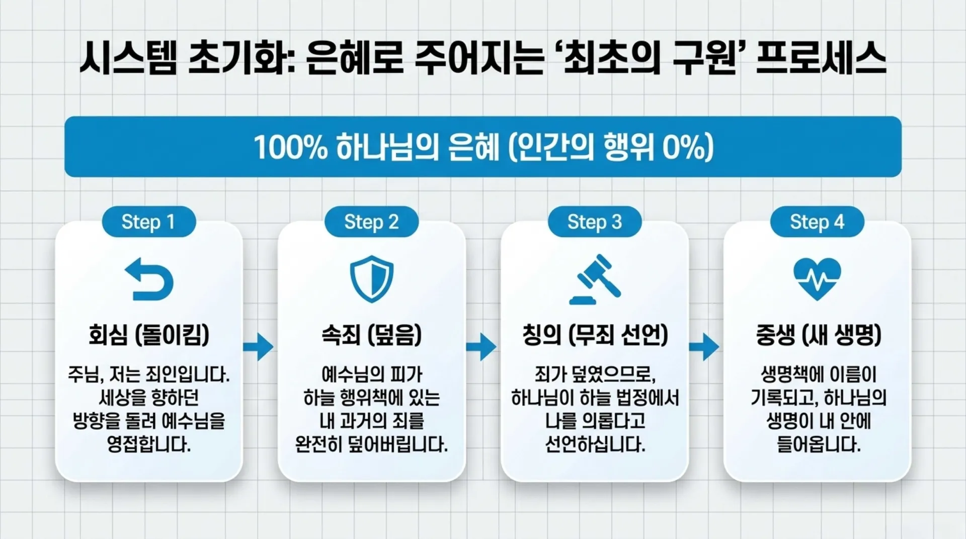 [제37과 중고등부 공과] 슬라이드_Spiritual_OS_Reset.pdf_4_vora.jpg.webp