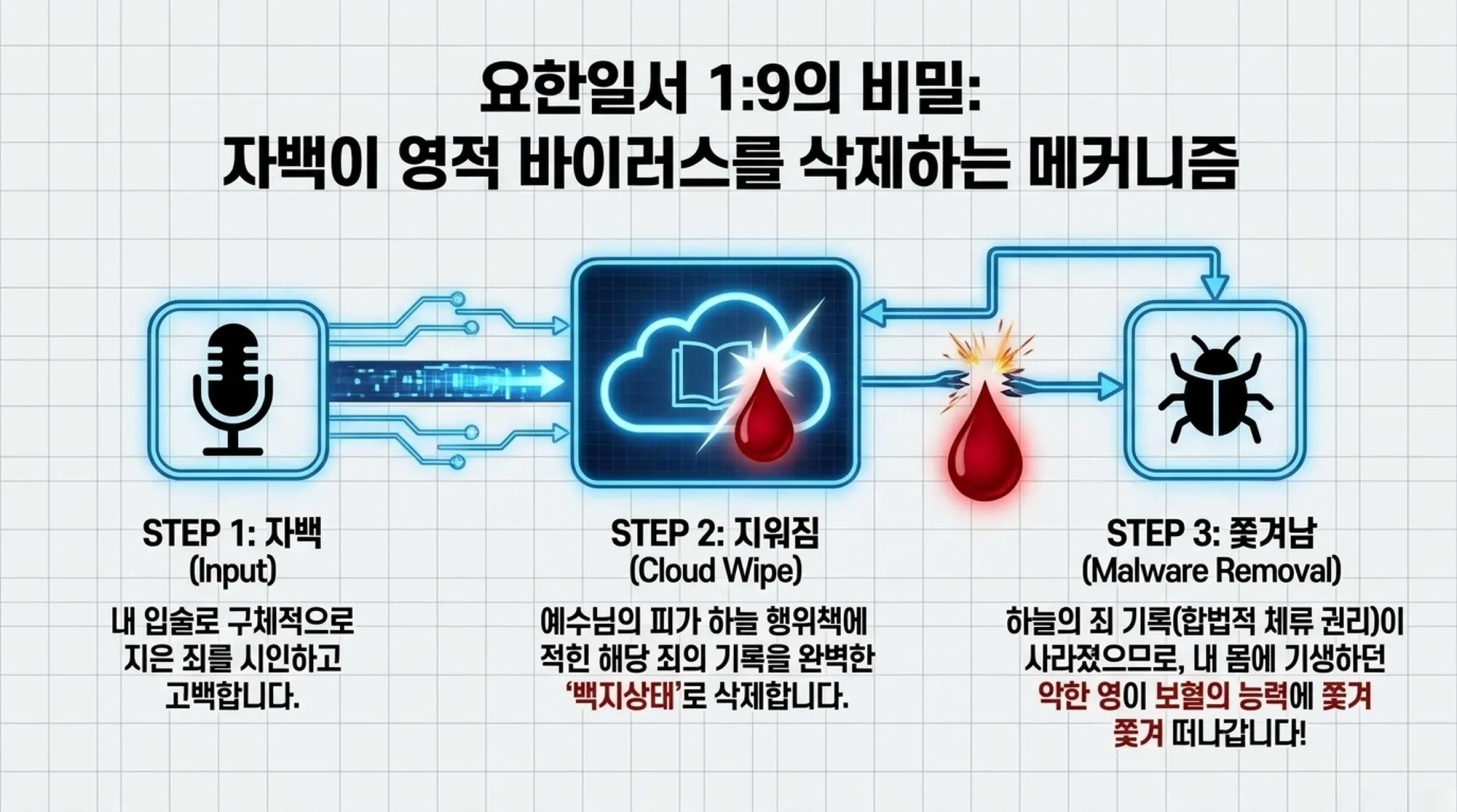 [제37과 중고등부 공과] 슬라이드_Spiritual_OS_Reset.pdf_7_vora.jpg.webp