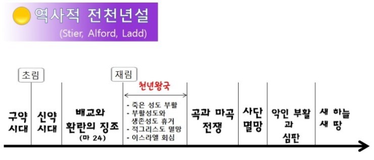 역사적 전천년설.jpg