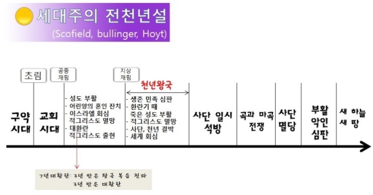 세대주의적 전천년설.jpg