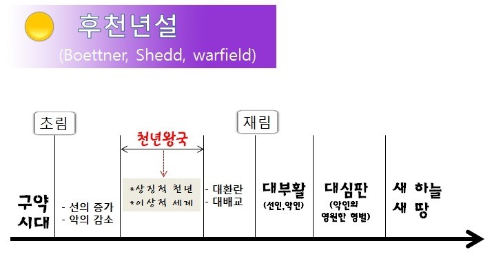후천년설.jpg