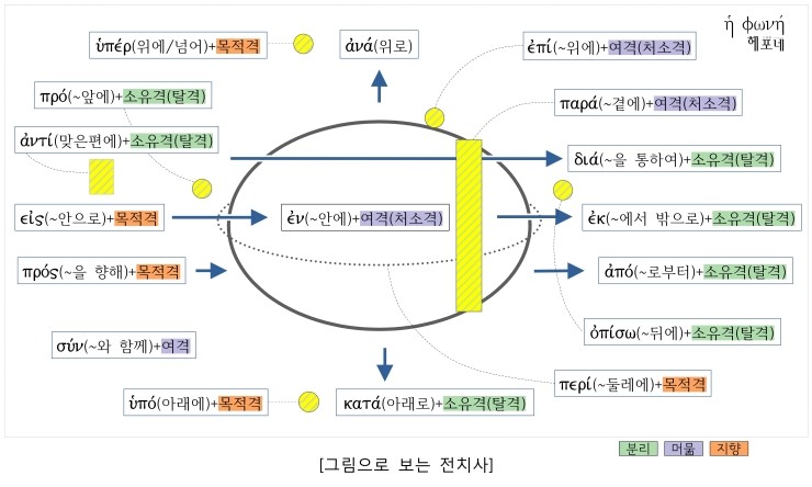 헬라어전치사(운동과방향).jpg