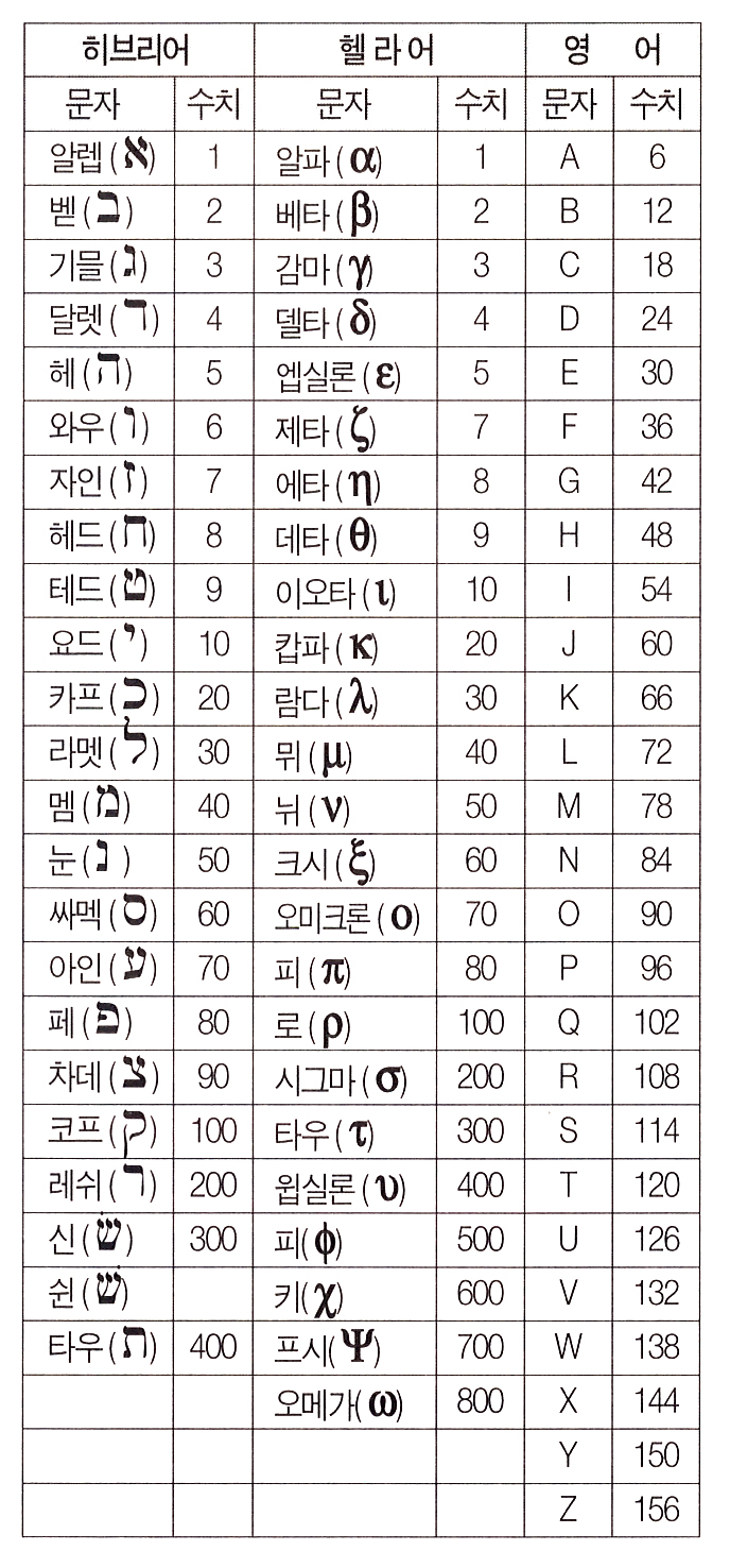 게마트리아_히브리어 헬라어 영어.jpg