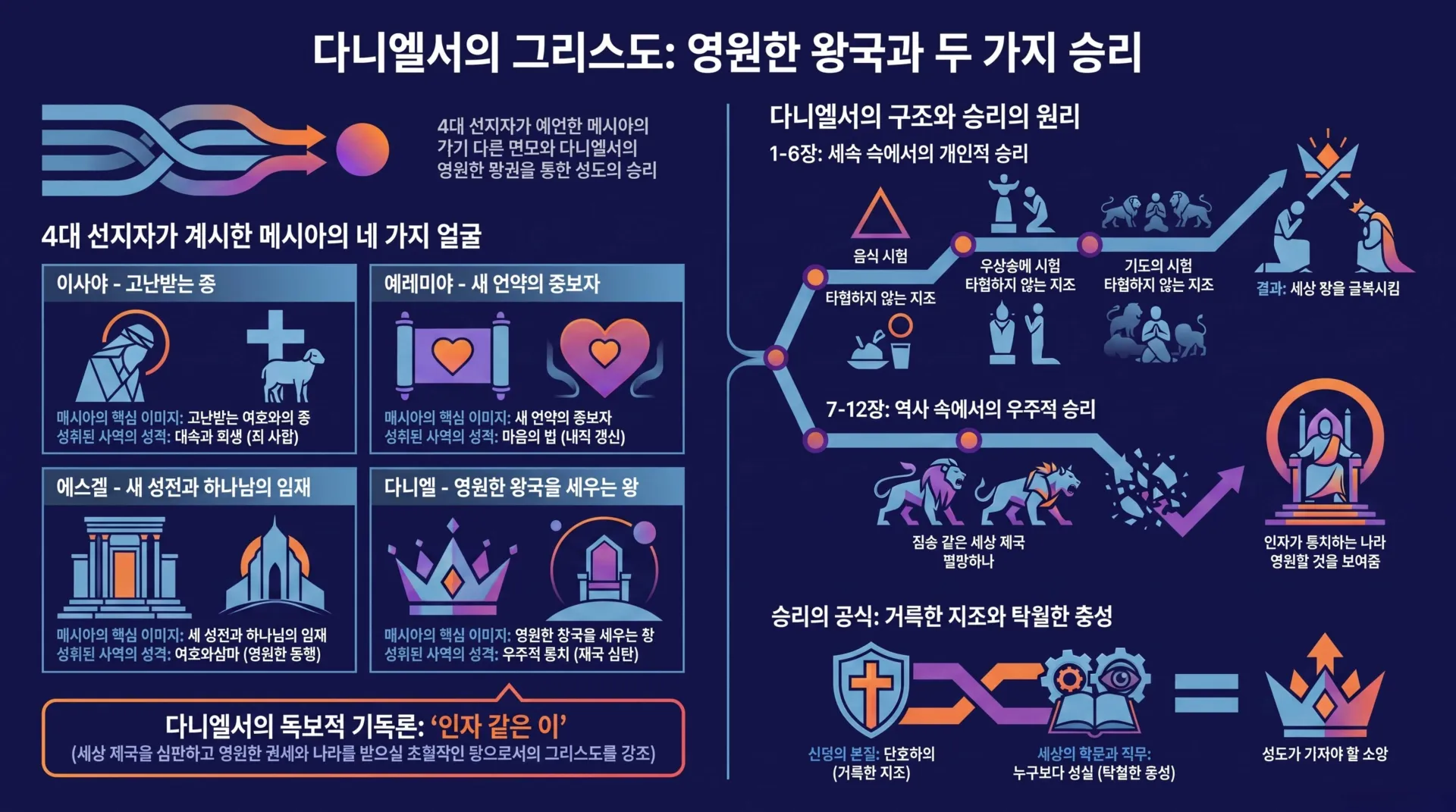 [기독론(179)] 다니엘서의_그리스도와_승리_원리_vora.jpg.webp