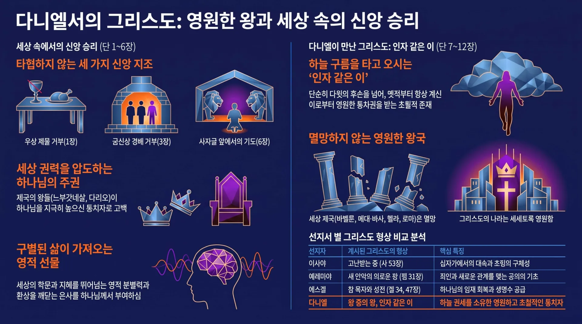 [기독론(179)] 다니엘서의_그리스도와_신앙_승리_vora.jpg.webp