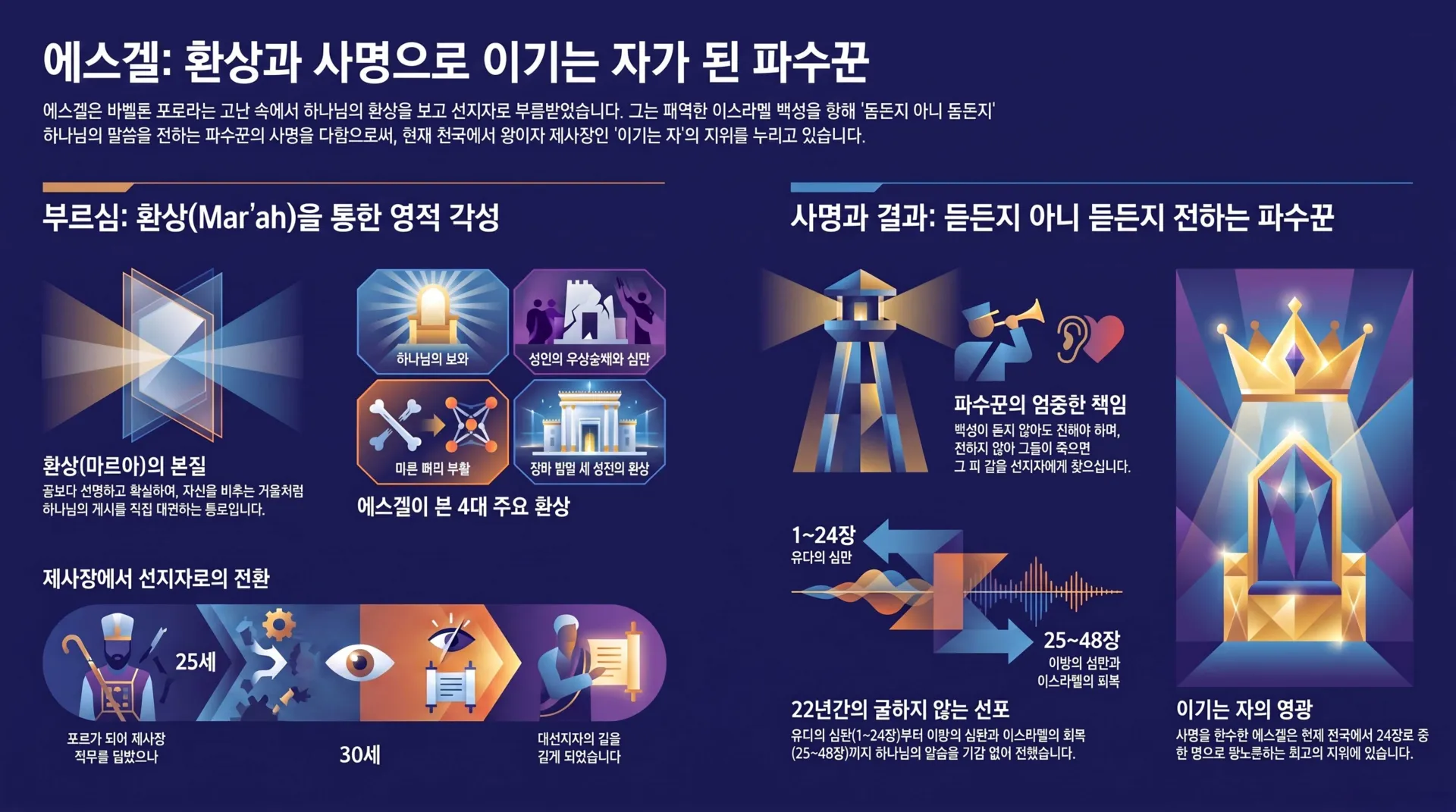[기독론(165)] 에스겔_환상과_사명의_파수꾼_vora.jpg.webp