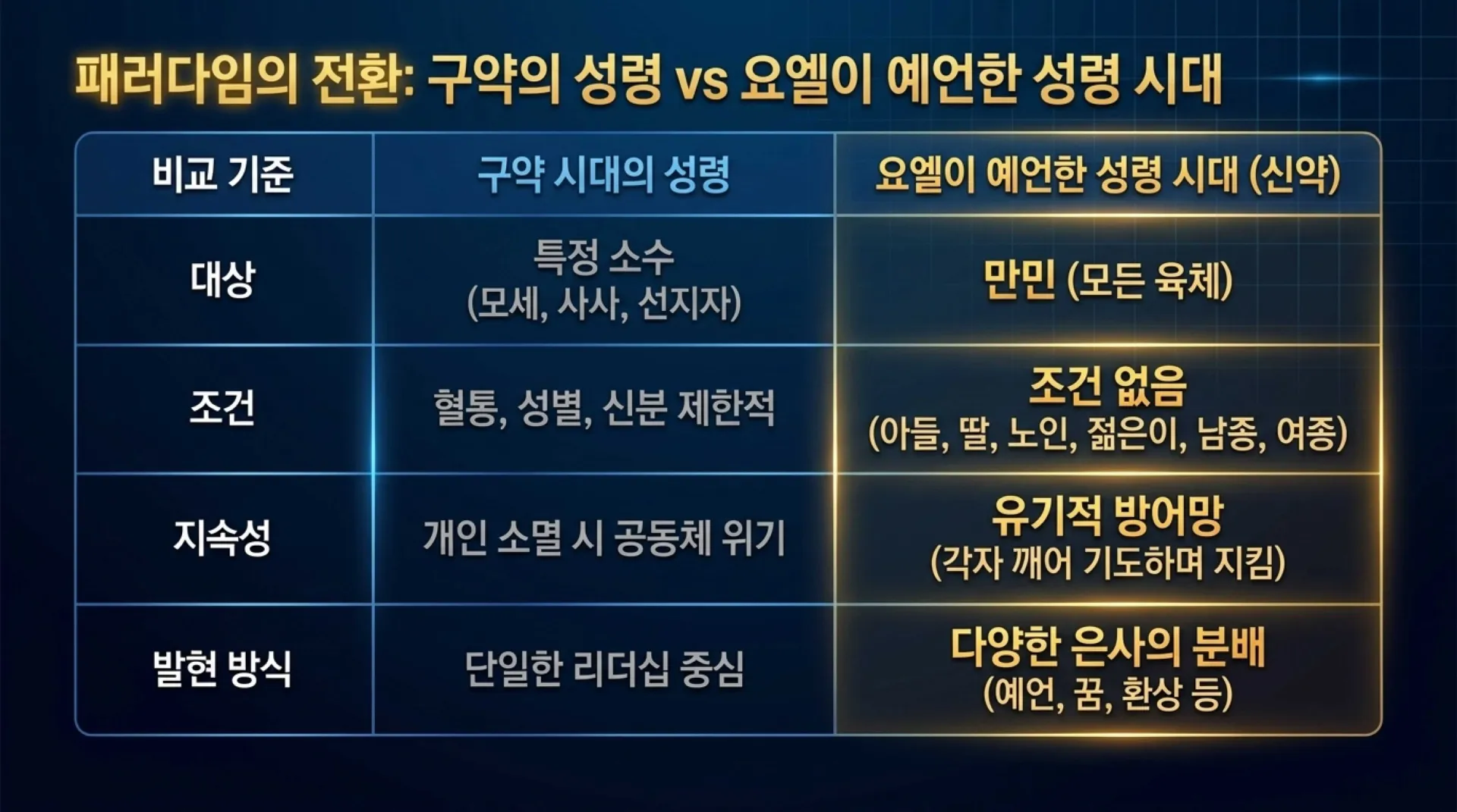 [기독론(204)] 요엘서에 나오는 그리스도의 예표(01) 모든 만민에게 아무런 조건없이 부어주시는 성령 시대를 예고하다(요엘2:28~32)_2026-10-04( – 이미지 11
