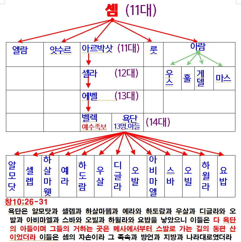 셈 벨렉 욕단 족보.png.webp