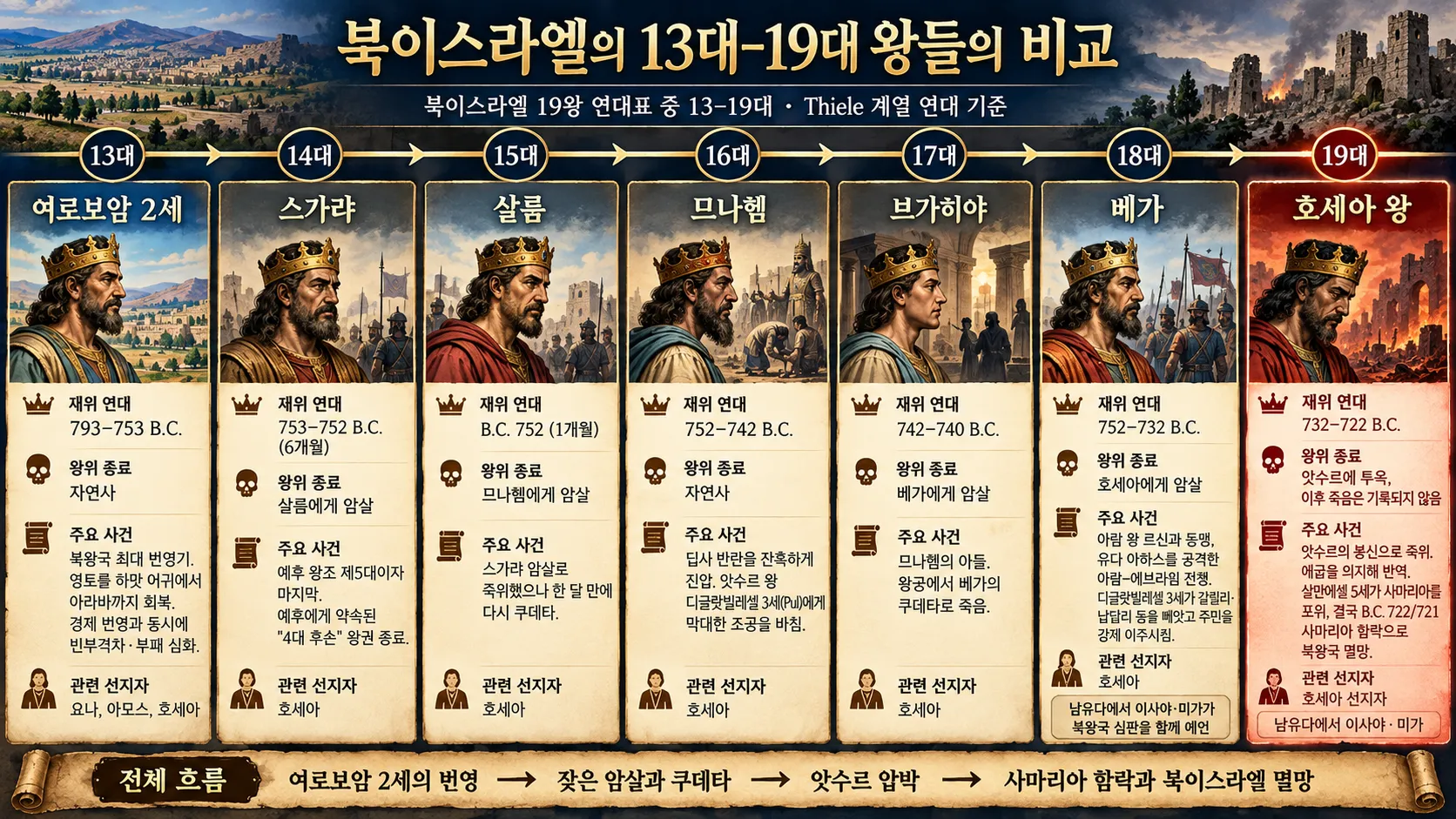 [호세아강의] 북이스라엘의 13_19대 역대왕들 계보.png.webp