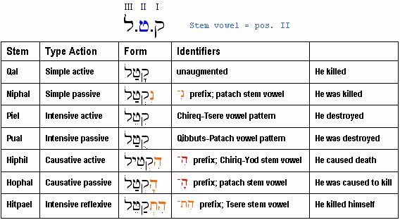 Hebrew Verb Stem by Qof-Tet-Lamed